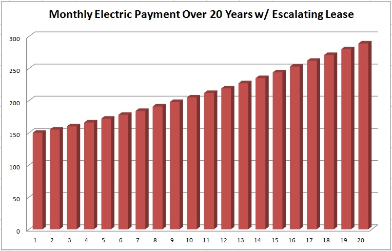 Solar Power Cost Chart with Escalating Lease Payment