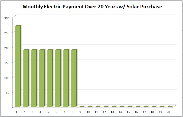 Solar Power Cost Chart with Solar Purchase